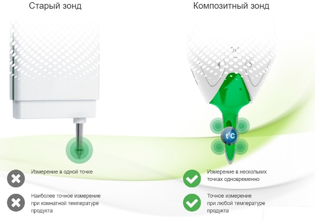 Аппарат снабжен композитным зондом, имеющим сразу несколько зон измерений