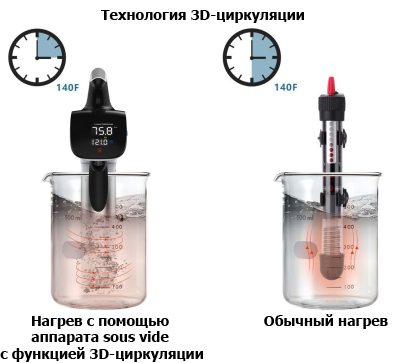 Экономия времени при использовании прибора с функцией 3D-циркуляции по сравнению с традиционным способом нагрева воды налицо (на фото показан аппарат sous vide другой модели)