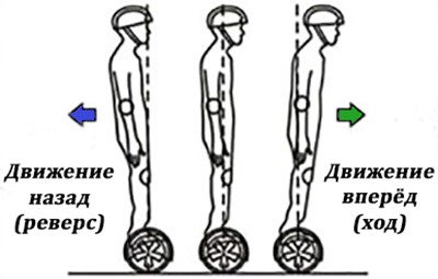 Направление движения гироскутера "SLX-002 Transformers" задается изменением положения тела относительно вертикальной оси