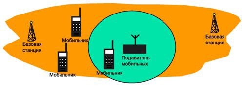 Подавитель "СТРАЖ X14 ПРО" устанавливает помеху в сфере радиусом 40 м