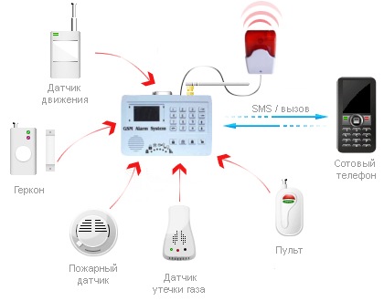 Схематичное изображение принципа работы сигнализации "Sokol GSM Multi Pro"