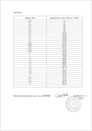 Протокол определения частотной характеристики детектора жучков "BugHunter Professional BH-01" 3 лист
