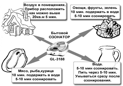 Варианты применения озонатора "GL-3188"