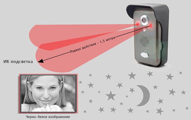 ИК-подсветка в вызывной панели видеодомофона KIVOS позволяет увидеть посетителя в темноте на расстоянии до 1,5 метров