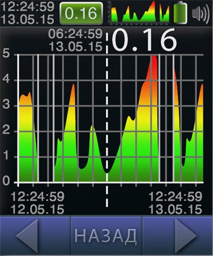 На экране дозиметра "СОЭКС 01М" Прайм наглядно отображается диаграмма уровня радиации в течение определенного периода