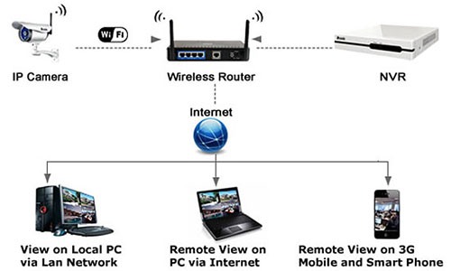 Система видеонаблюдения Wi-Fi "Zmodo Беспроводной"