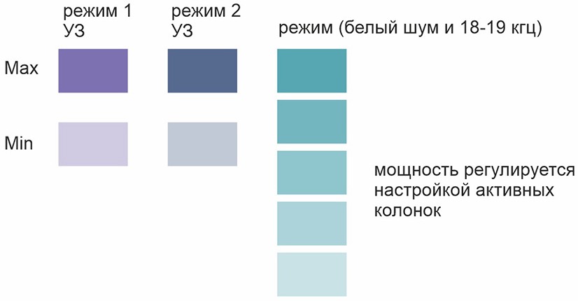 Подавитель микрофонов, подслушивающих устройств и диктофонов 