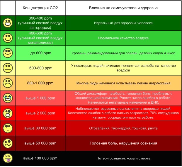 Детектор углекислого газа (CO2) Carbon N