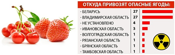 Откуда привозят опасные ягоды?