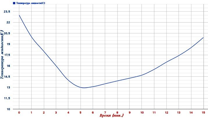 Три кубика помещены в 150 мл воды (начальная температура 23 градуса)