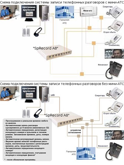 Типовые схемы использования системы записи телефонных переговоров на примере адаптера SpRecord с поддержкой 8 каналов