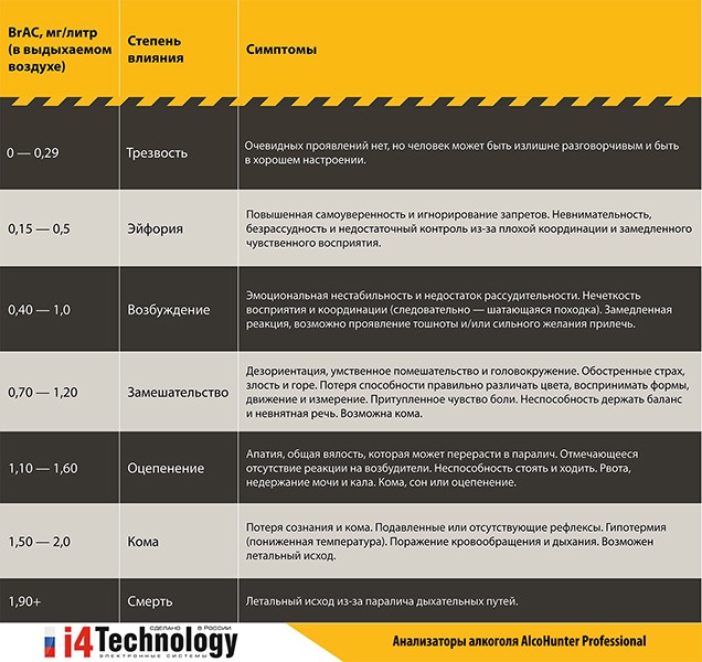 Таблица влияния степени опьянения в зависимости от дозы алкоголя в крови