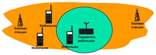 Зона распространения блокирующего сигнала имеет форму сферы с радиусом до 150 м